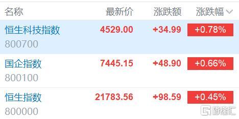 港股上午盘三大指数全线上涨 恒指收涨0.45%报21784