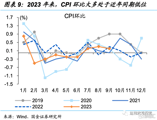 二问：当前物价特征与背后逻辑？2