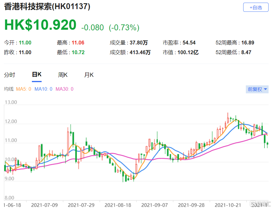 香港科技探索(1137.HK)2021-23年每股盈测亦下调3%至15% 给予评级“买入”