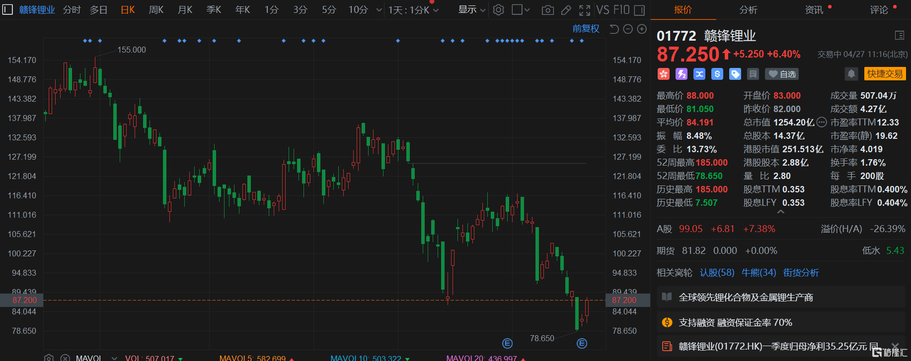 贛鋒鋰業(yè)AH股齊漲 一季度營業(yè)收入53.65億元