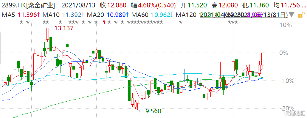 紫金矿业(2899.HK)尾盘拉升涨近5% 今日盘中最高报1760美元