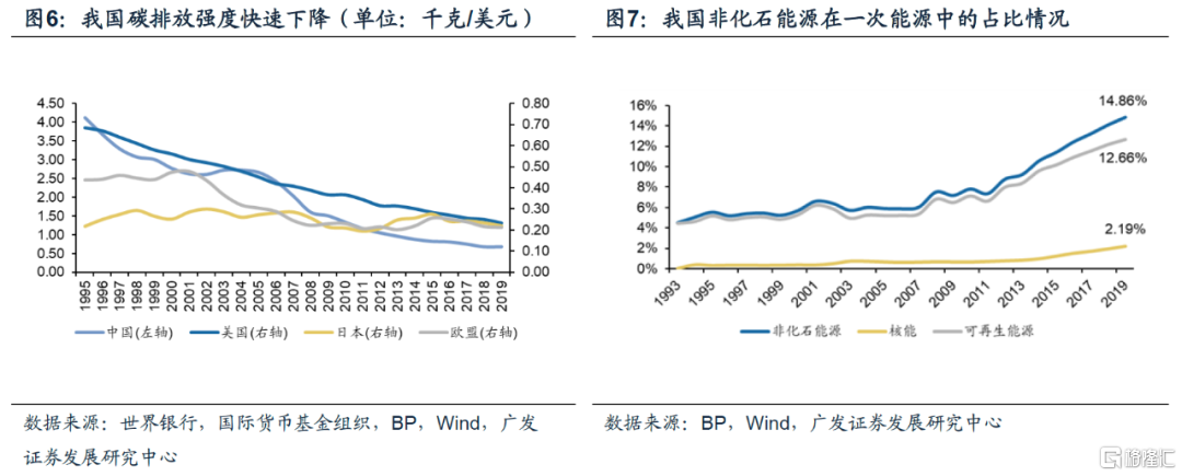 广发策略美欧从碳达峰到碳中和有5070年过渡期我国仅预留30年