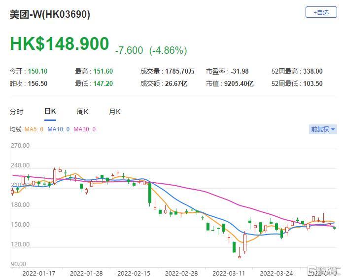 美团(3690.HK)近期外卖业务增长承压 总市值9205亿港元