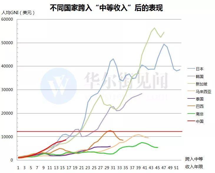 中等收入陷阱与中国的关键时刻