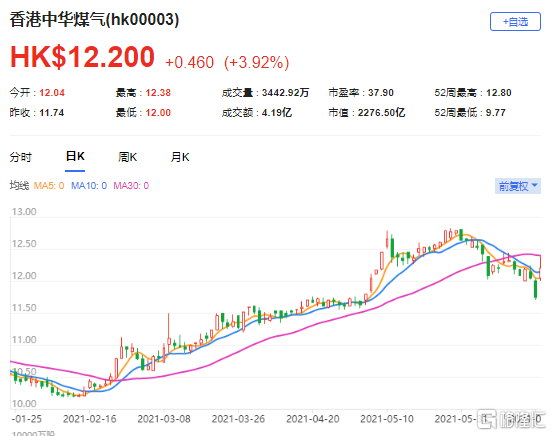 上调煤气(0003.HK)评级至“增持” 最新市值2276亿港元