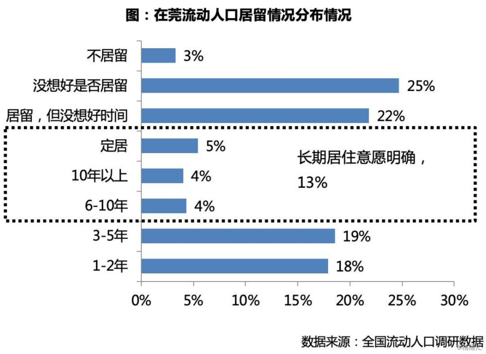 东莞流动人口_流动人口风云录 东莞流动人口占比最高 合肥十年增长近两倍(2)