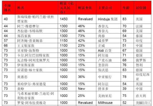 《2019胡润全球富豪榜》-马云再成华人首富,王