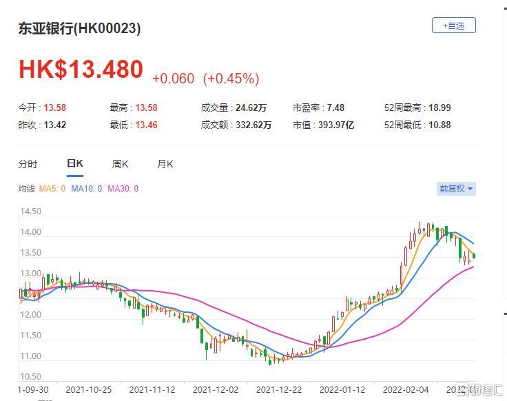 东亚银行(0023.HK)现报13.48港元，总市值394亿港元