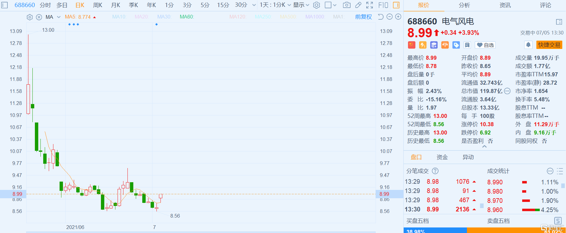 电气风电(688660.SH)涨约4%报8.99元，总市值120亿元