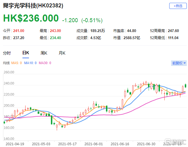 招商证券国际：升舜宇光学(2382.HK)目标价至220港元 利润率预期更好