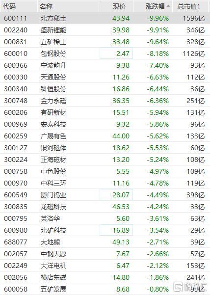 稀土永磁板块大幅走弱 成交额超100亿元