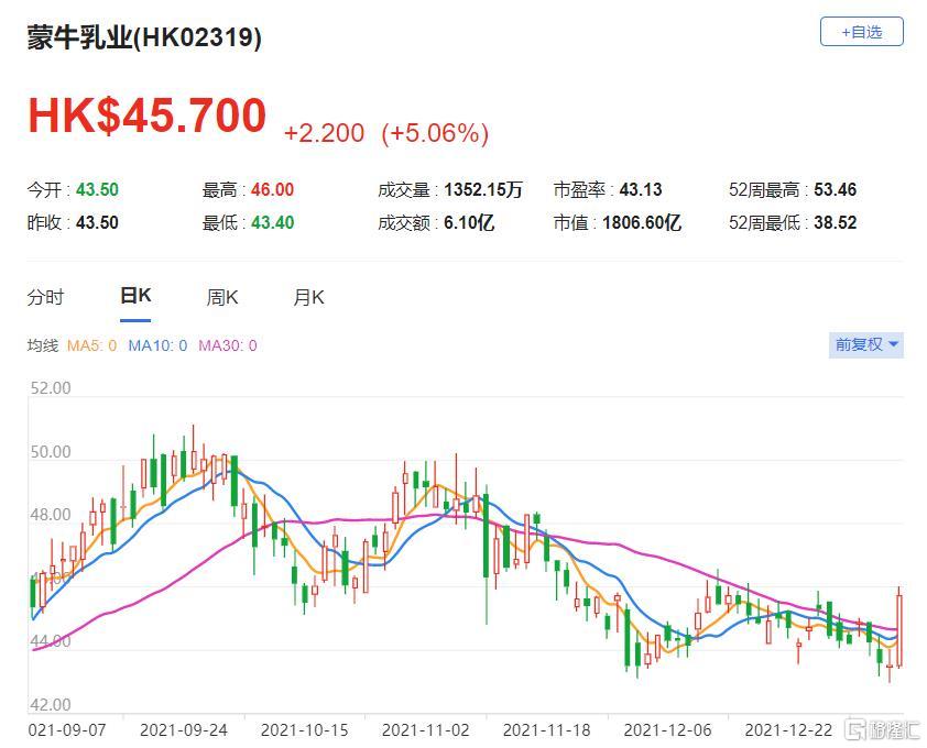 蒙牛(2319.HK)现报45.7港元，总市值1807亿港元