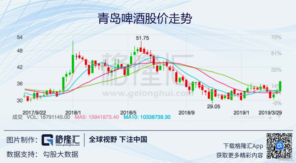 青島啤酒6006002018年營收利潤雙增長高端產品增速喜人