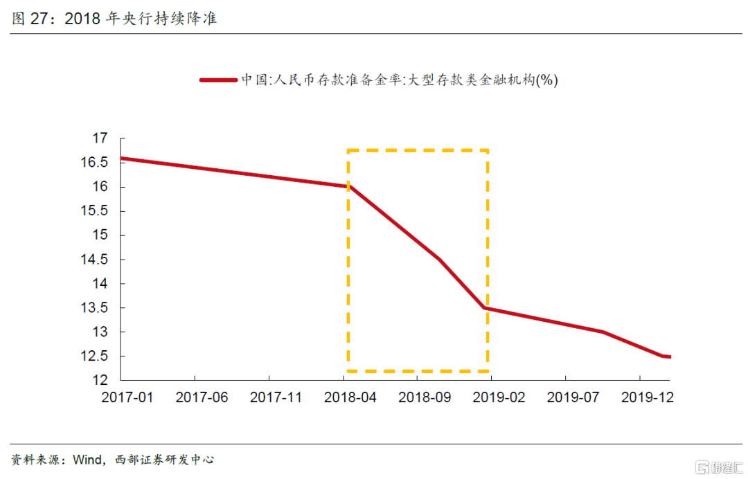 第三轮：2014年4月政治局会议和国常会“定向降准”89