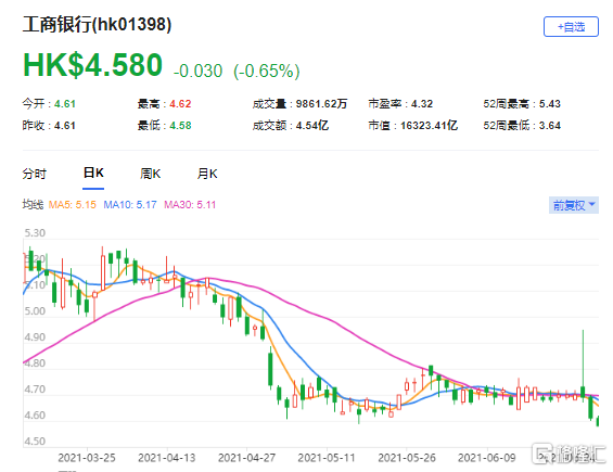 摩通：下调工行(1398.HK)目标价至5.3港元 最新市值16323亿港元
