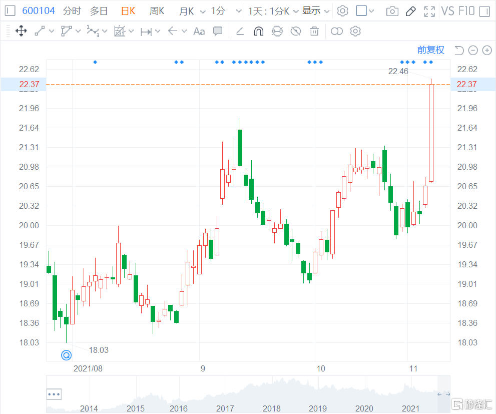 上汽集团(600104.SH)现涨8.42%报22.4元，总市值2617亿元