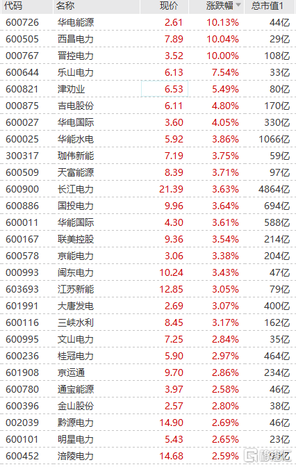电力板块走强 西昌电力、晋控电力涨停