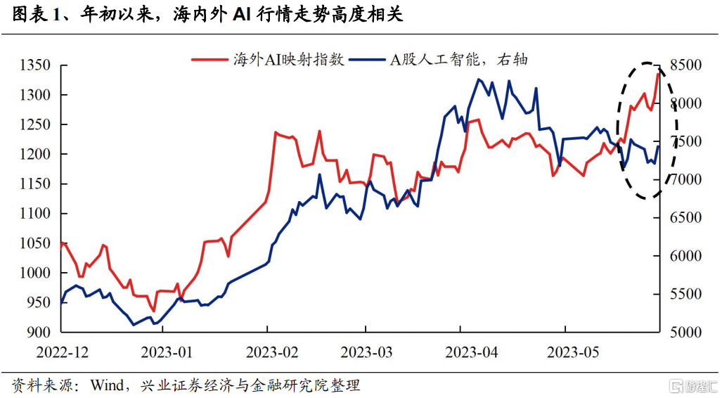 2.1、海外AI行情对A股映射显著，5月中旬以来海外已显著上涨