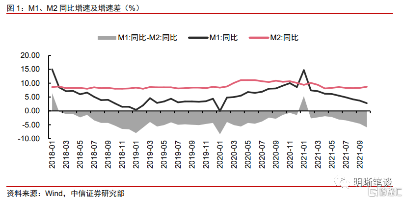 m1m2的負向剪刀差對債市利率有何指引