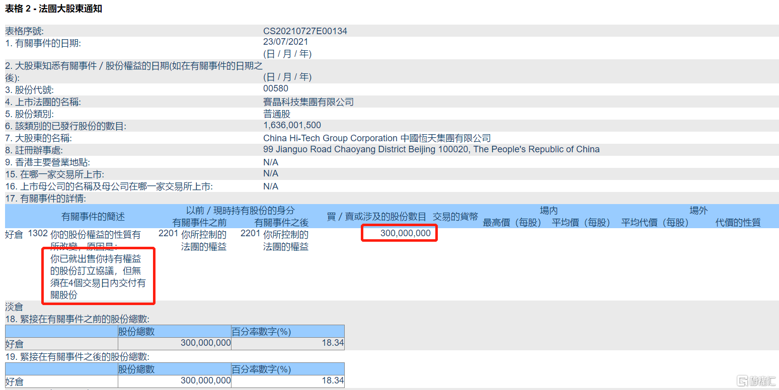 赛晶科技(0580.HK)：中国恒天集团拟出售公司3亿股股份 清仓减持