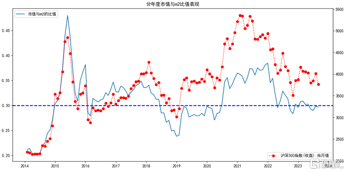 宏观资金面指标二：股票市值与M2的比值2