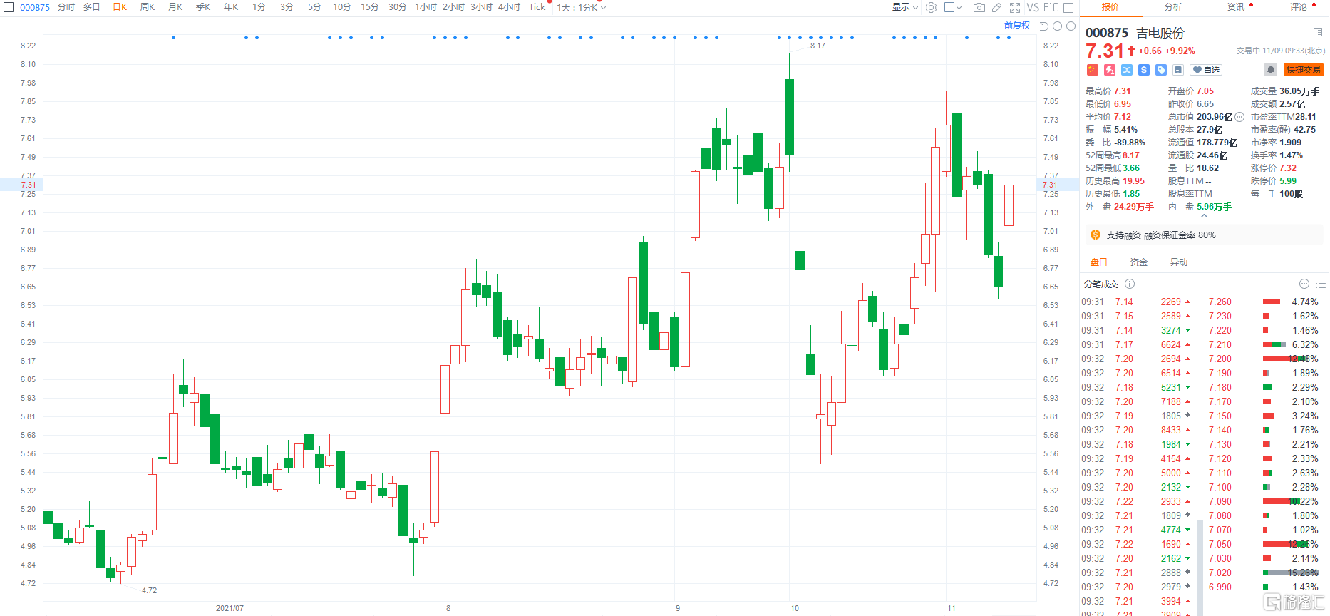 吉电股份(000875.SZ)接近涨停报7.31元，总市值204亿元