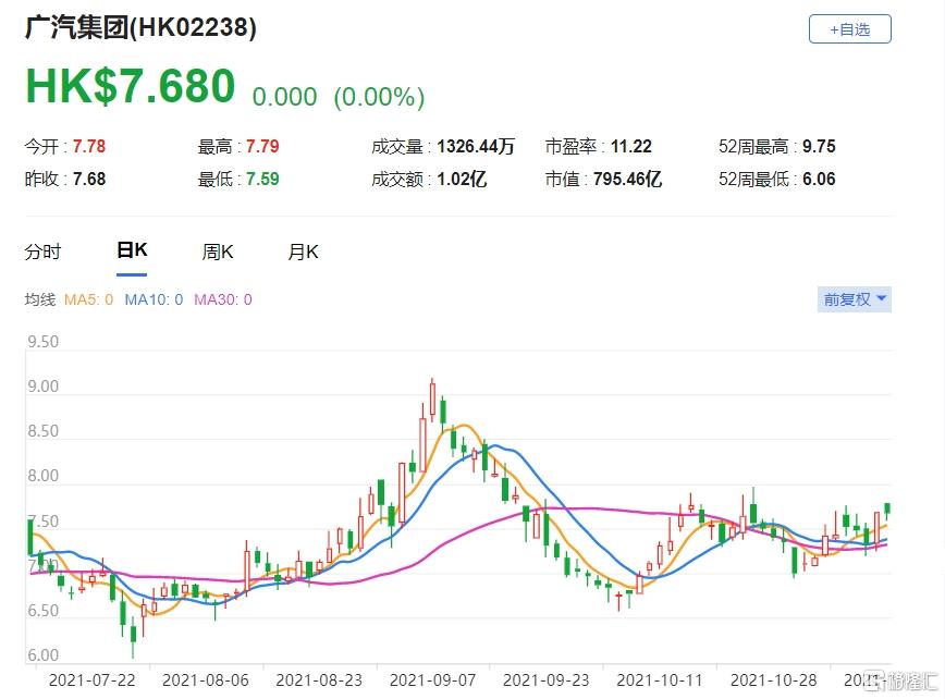 广汽(2238.HK)该股现报7.68港元，总市值795亿港元