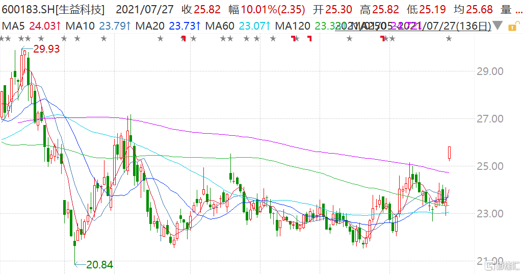 生益科技(600183.SH)封涨停板 市值594亿元