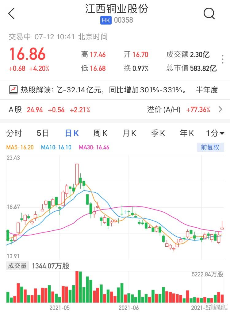 江西铜业(600362.SH)涨超4% 暂成交2亿港元