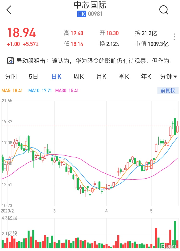 文章详情 港交所(0388.hk)高开高走,午间收涨3.53%,报263.