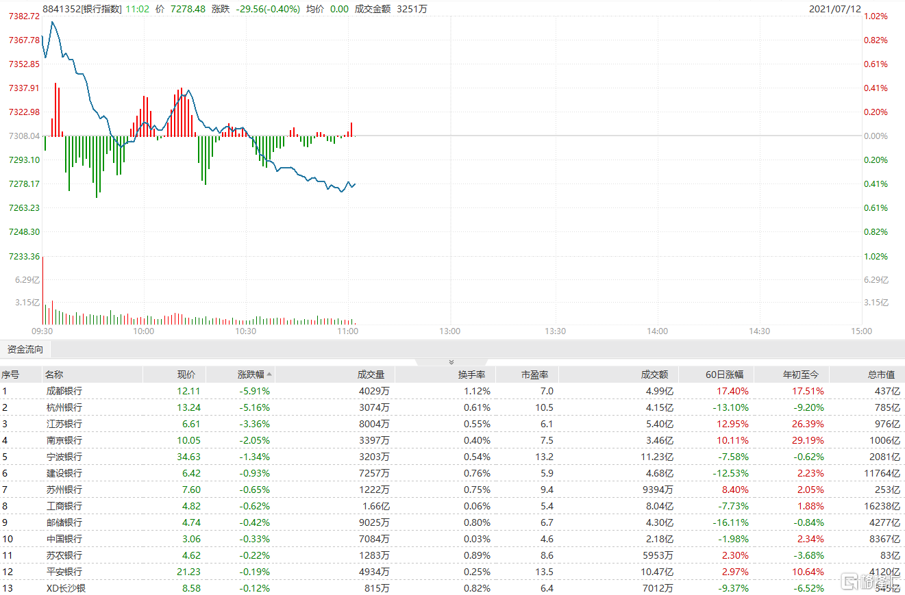 银行板块高开低走 江苏银行跌超3%