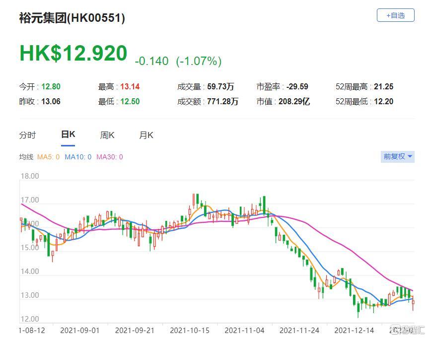 裕元(0551.HK)该股现报12.92港元，总市值208亿港元