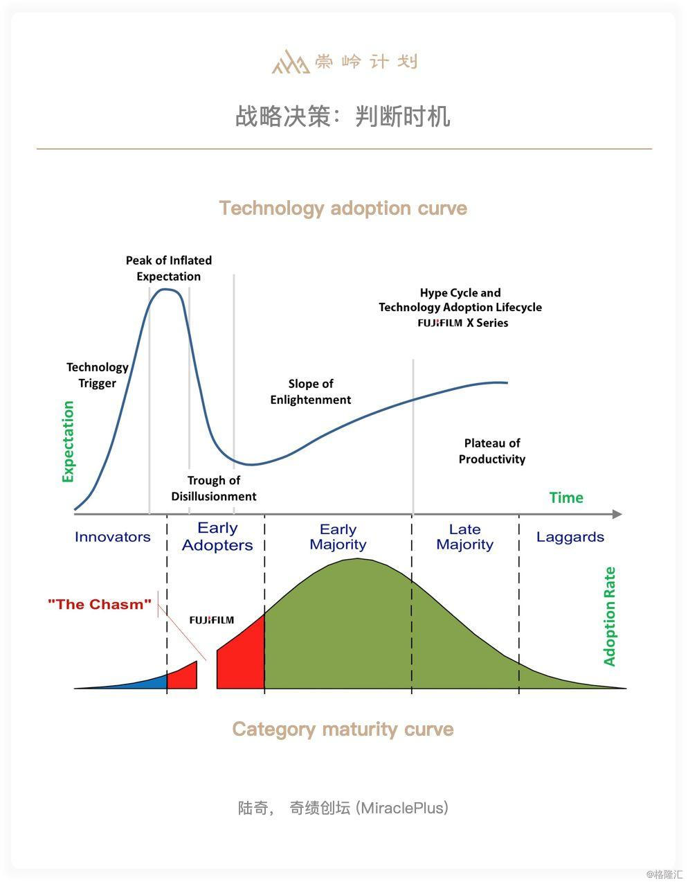 Adoption перевод. Technology adoption curve. Technology adoption Cycle. Фигура для Hype Cycle. Технология цифровые люди где Technology adoption Cycle.