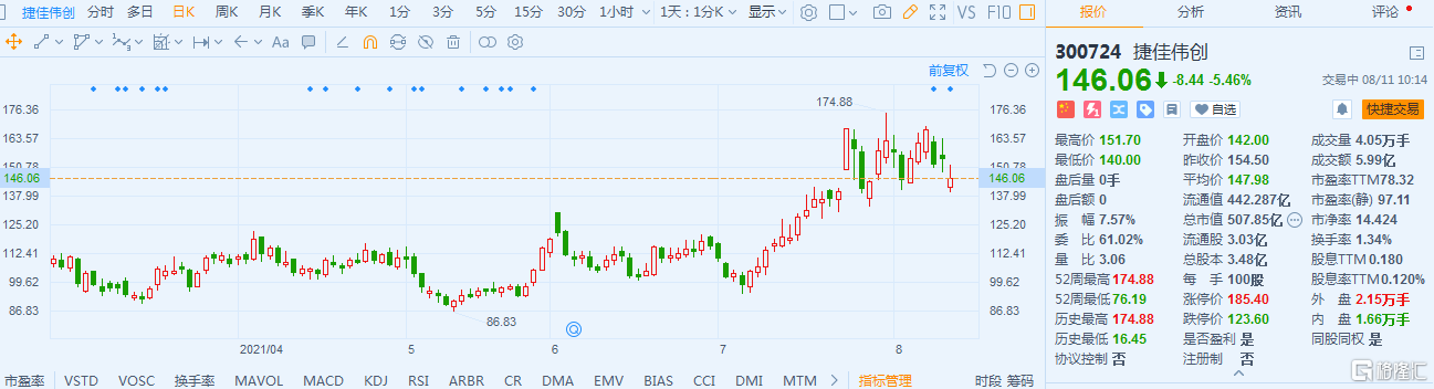 捷佳伟创(300724.SZ)跌超5% 最新总市值507.85亿