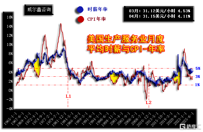 04美国生产服务业时薪与CPI-近月可叠加-年率250502.png