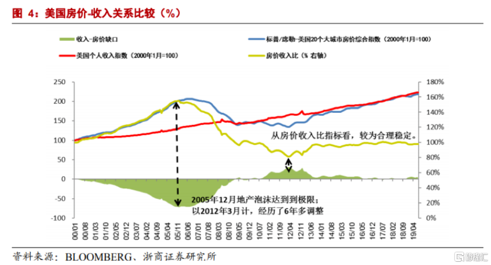 疫情下为什么中美房价都在涨?2020年是购房窗口期吗?