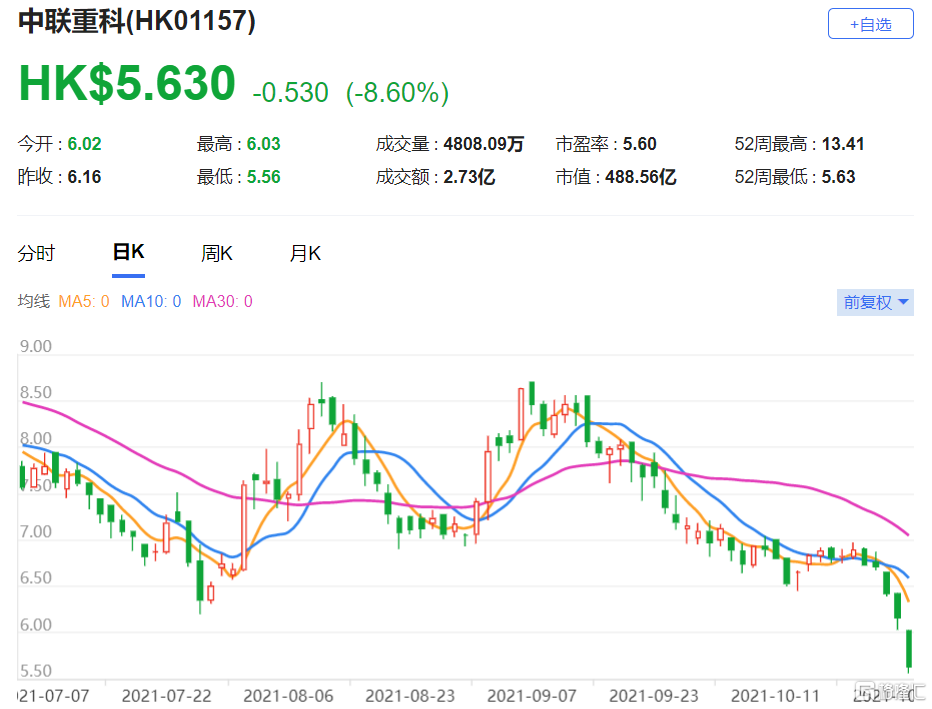 中联重科(1157.HK)第三季纯利9.01亿元人民币，预测2022财年市盈率约7倍