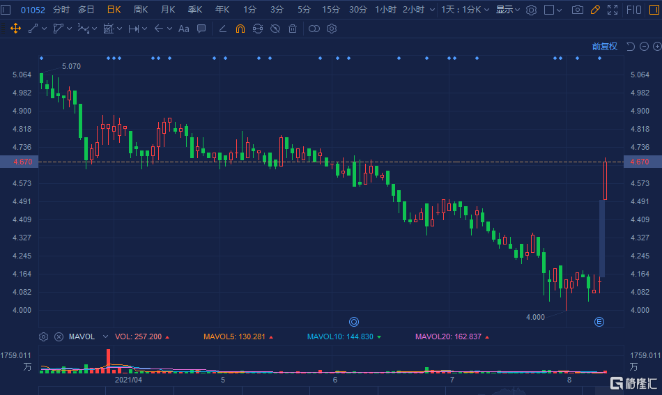 越秀交通基建(1052.HK)大涨13% 暂成交1194万港元