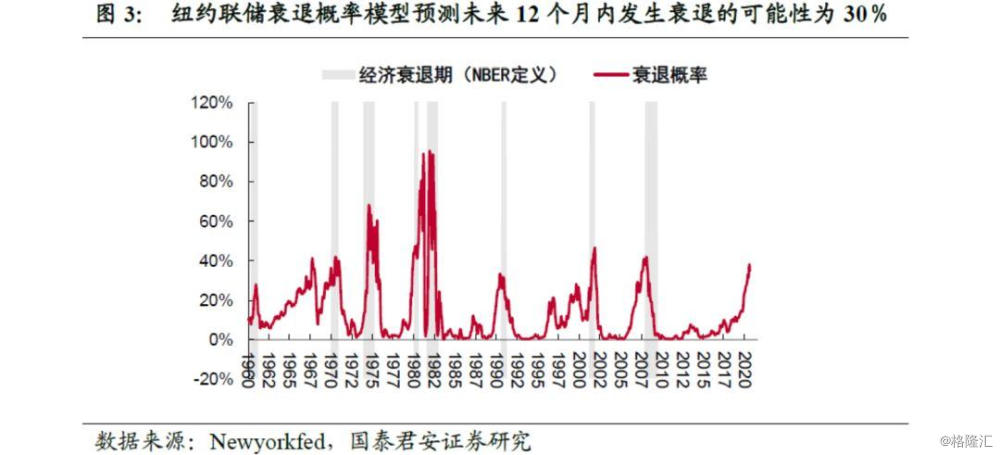 哪些指标预示美国经济衰退-格隆汇