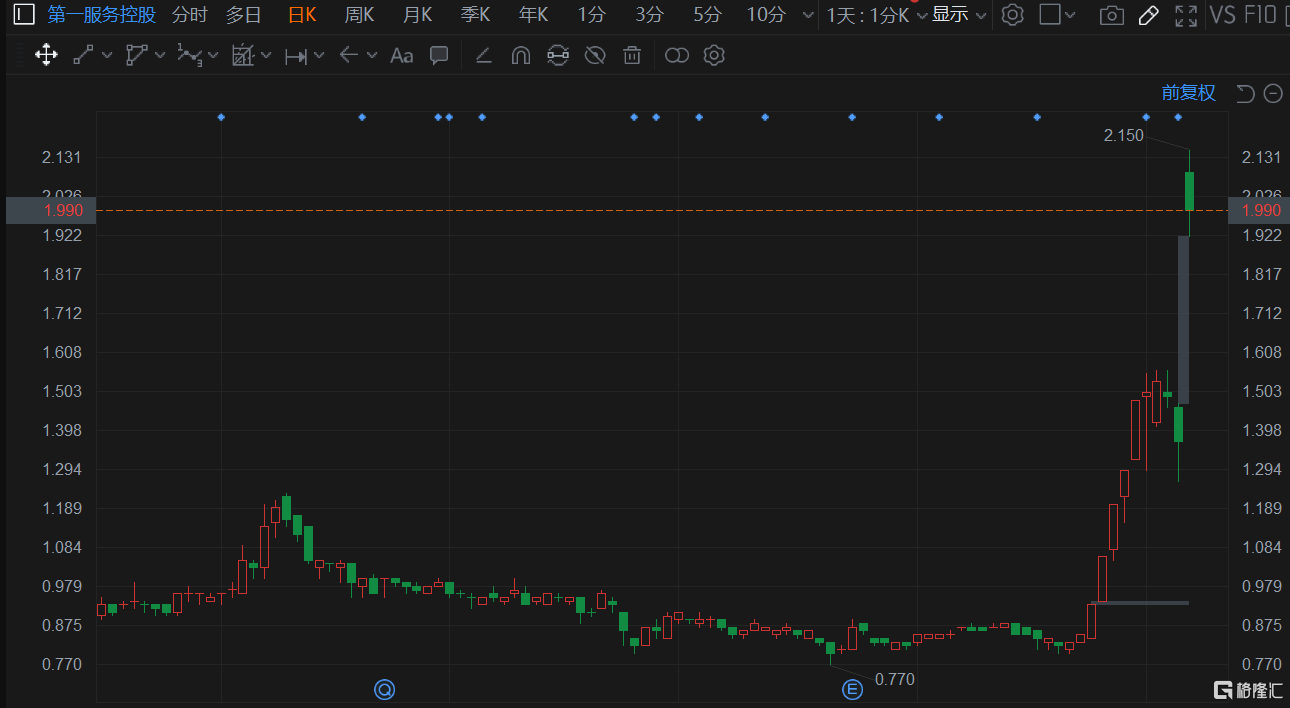 第一服务(02107.HK)盘中一度飙涨超53%，现报2.01港元