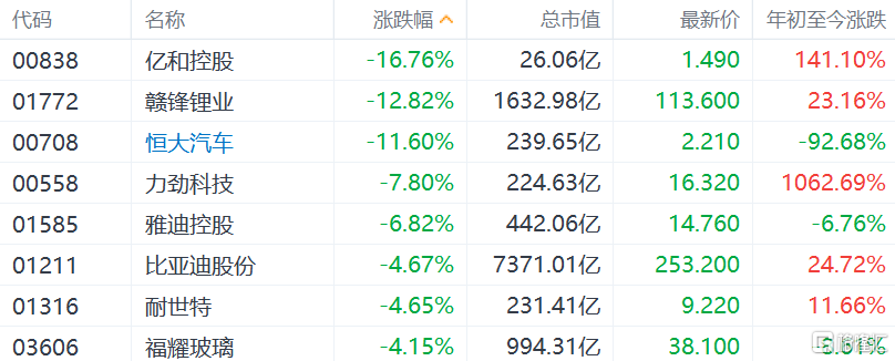 亿和控股跌近17%领跌特斯拉概念股，赣锋锂业跌超12%