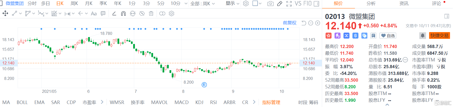 微盟集团(2013.HK)股价高开高走，现报12.14港元