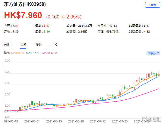 花旗：上调东方证券(3958.HK)目标价至10.31港元 最新市值556亿港元