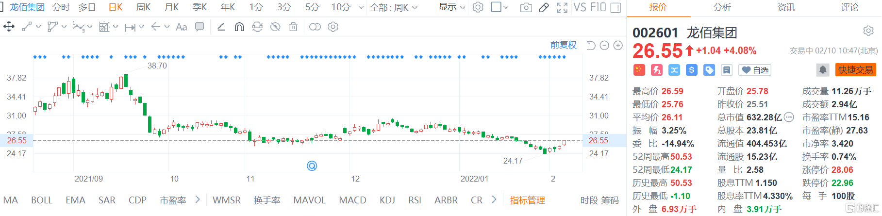 龙佰集团(002601.SZ)股价继续回升，现报26.55元涨幅4.08%