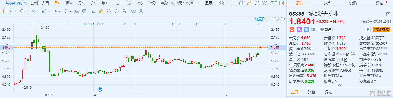新疆新鑫矿业(3833.HK)涨14% 最新总市值40.66亿港元