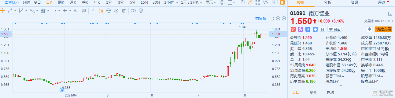 南方锰业(1091.HK)涨超6% 最新总市值53.14亿港元