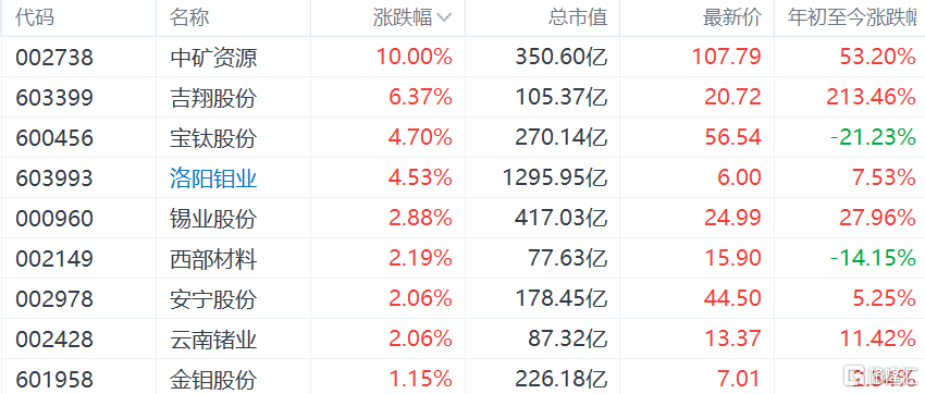A股中矿资源涨停，吉翔股份涨超6%