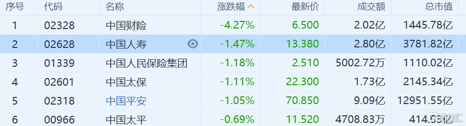 中国财险领跌内险股 中国平安、中国人保等跌逾1%