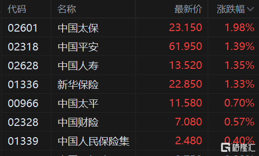 中国太保涨2%，中国平安、中国人寿、新华保险涨超1%