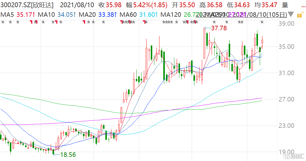欣旺达(300207.SZ)拉升涨超7%报36.58元，市值594亿元